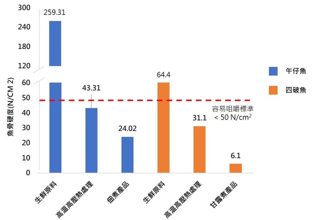 圖3. 午仔魚及四破魚經不同處理後魚骨之硬度變化。