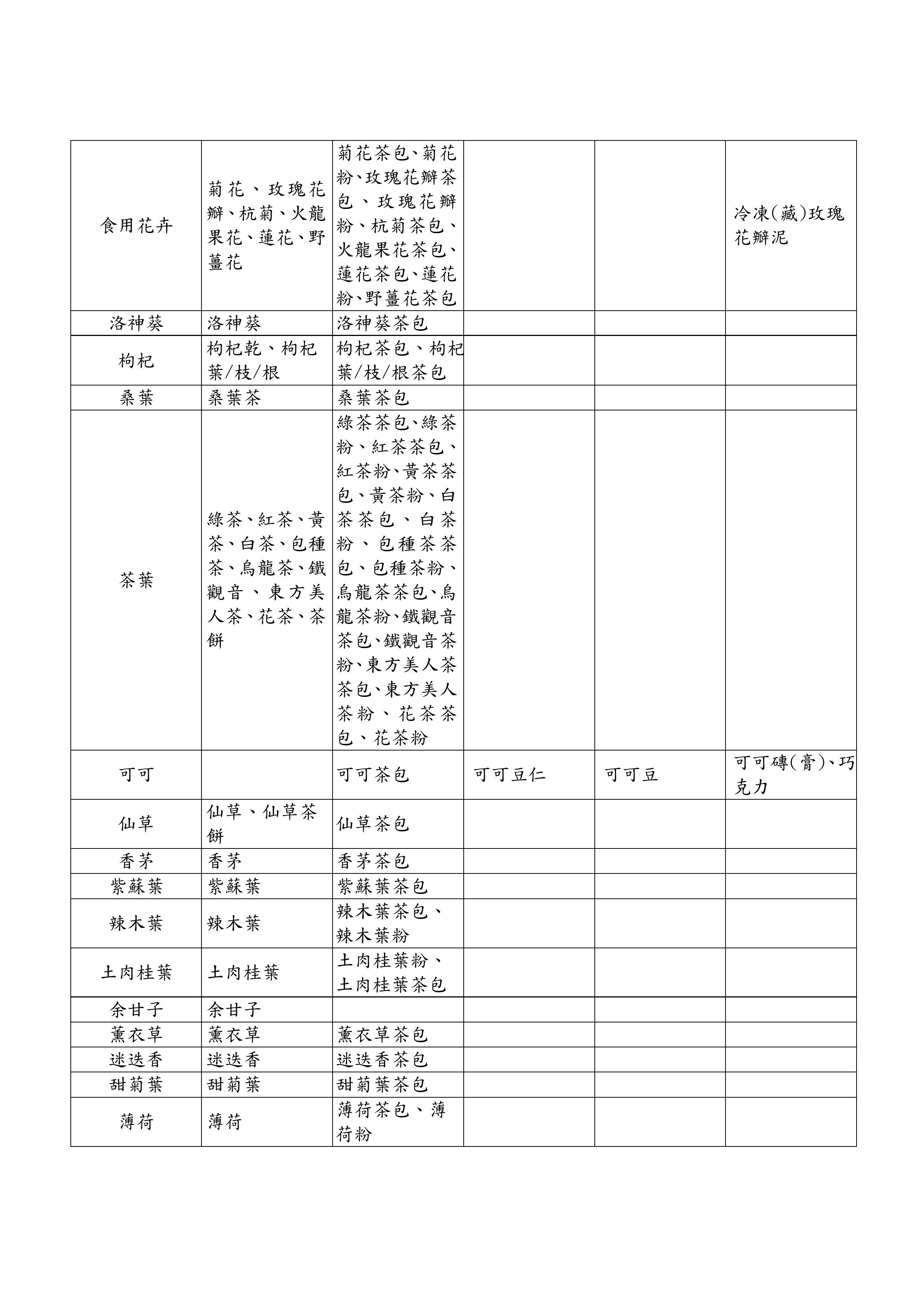 農產品初級加工場適用之特定品項加工產品及其加工方式修正規定