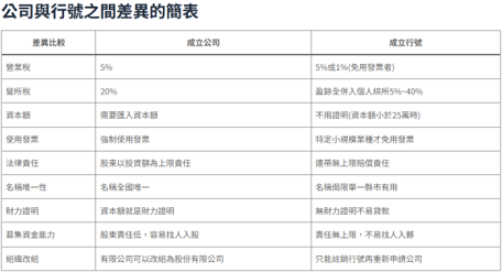 引用自橙杏記帳士事務所