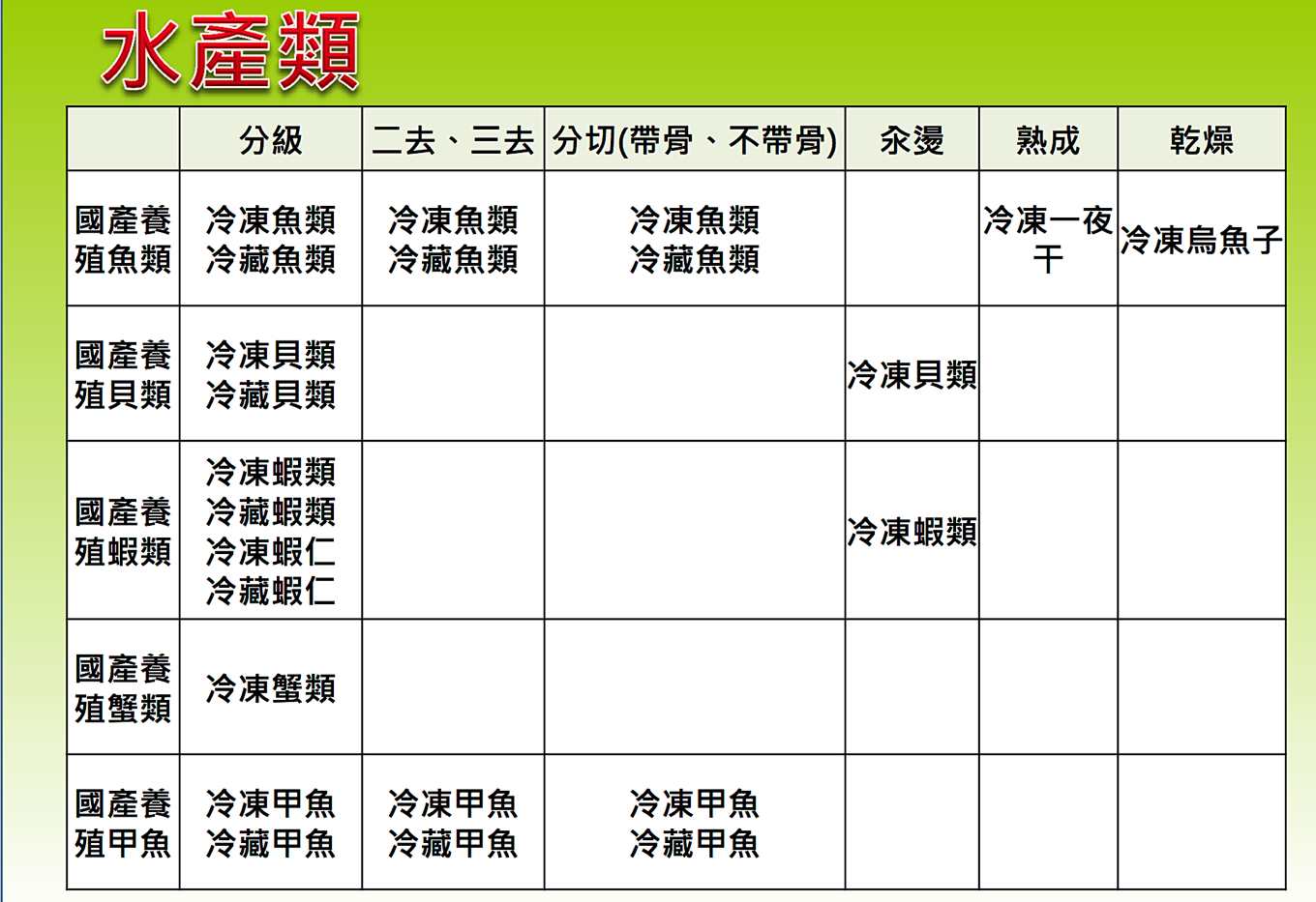 水產類