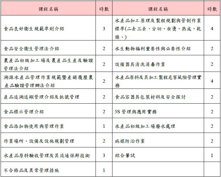 第一階段：加工技術及食品安全衛生教育訓練加工技術及食品安全衛生教育訓練(水產類水產類)：共41小時(必修40小時；筆試1小時) 。