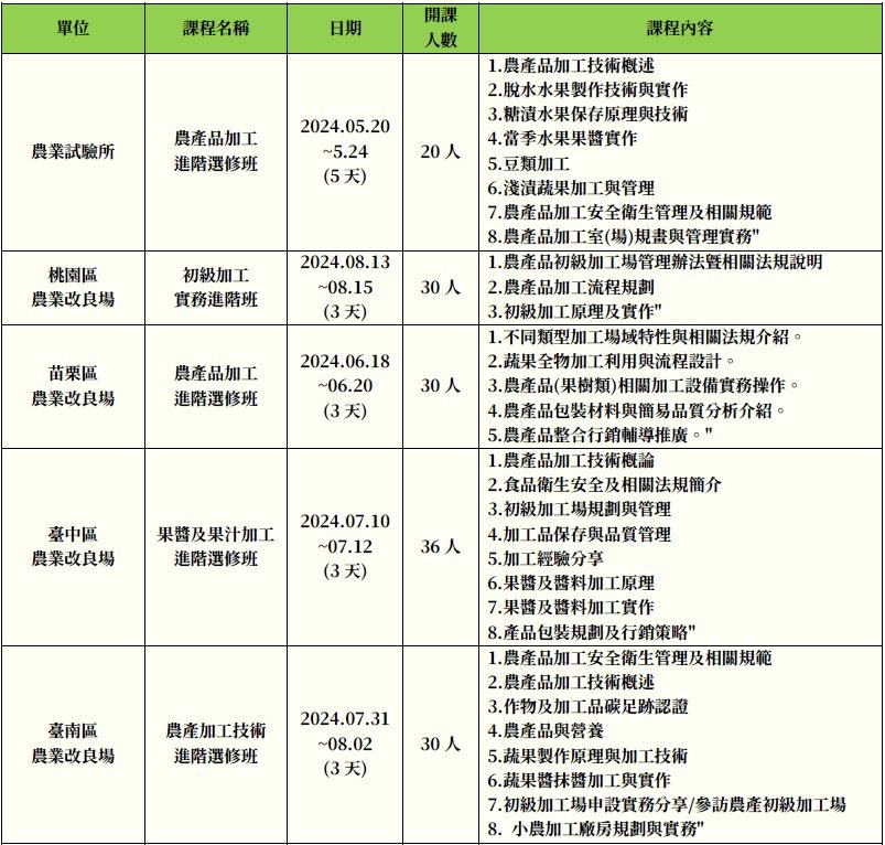 農產加工系列實務課程