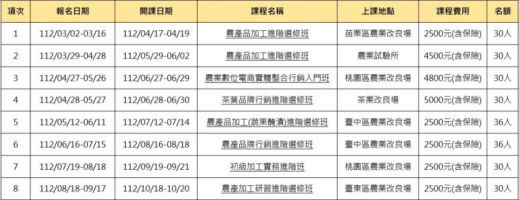 農民學院—112年農產加工課程資訊