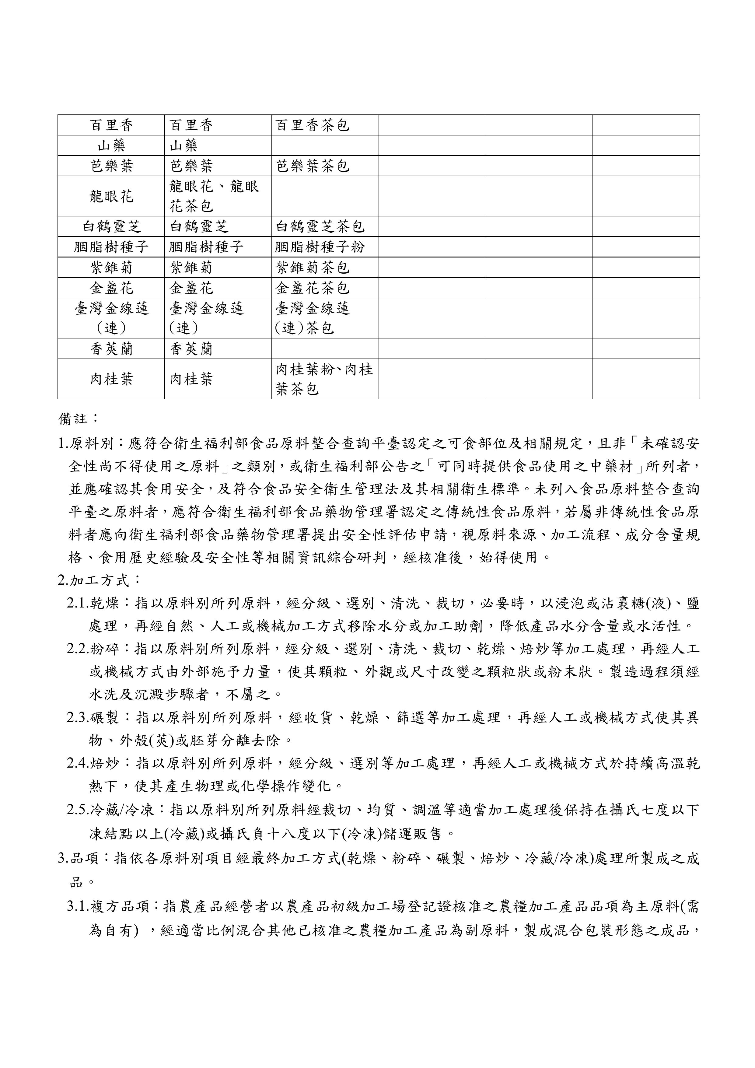 農產品初級加工場適用之特定品項加工產品及其加工方式修正規定