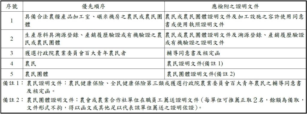 調訓遴選優先順序及應檢附文件