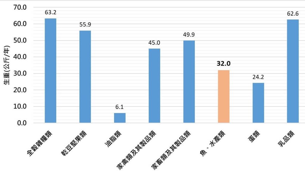 圖1. 106～109年臺灣成年人（19～65歲）對各類食品的年平均攝食量。