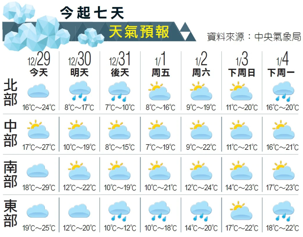 明起寒流來襲，全台急凍，氣溫驟降15℃。中央社