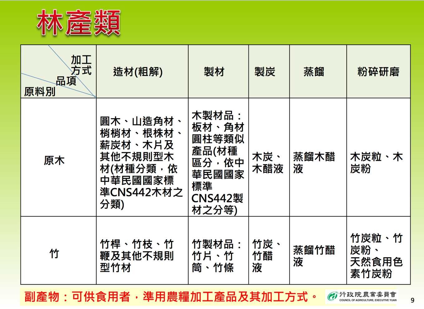 林產初級加工方式